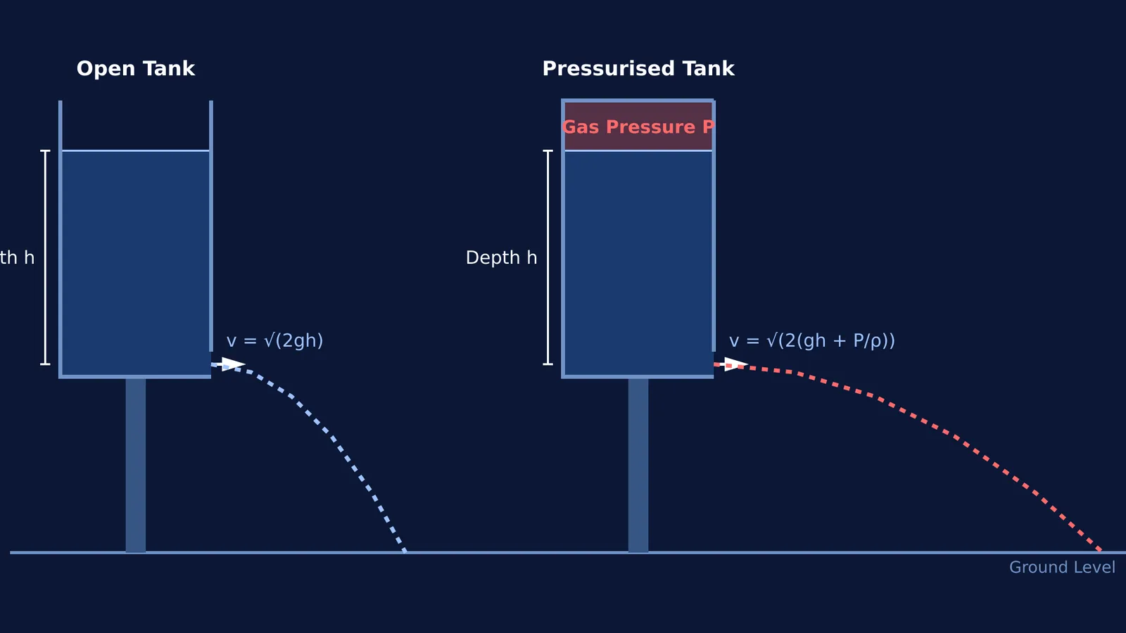 Diagram showing the parabolic trajectories of water jets from an open tank and a pressurised tank.