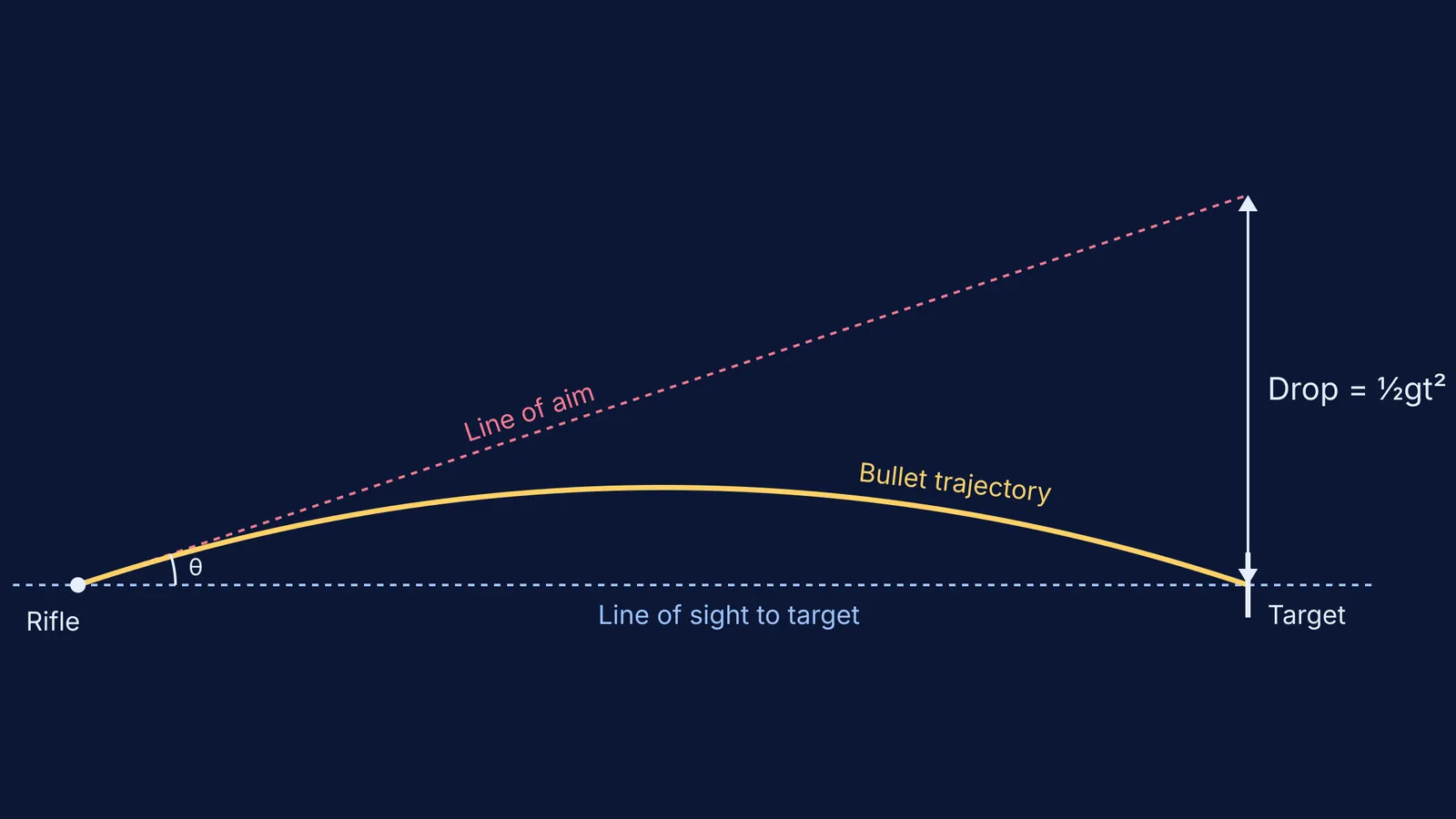 Diagram showing the parabolic trajectory of a bullet dropping from the straight line of aim.