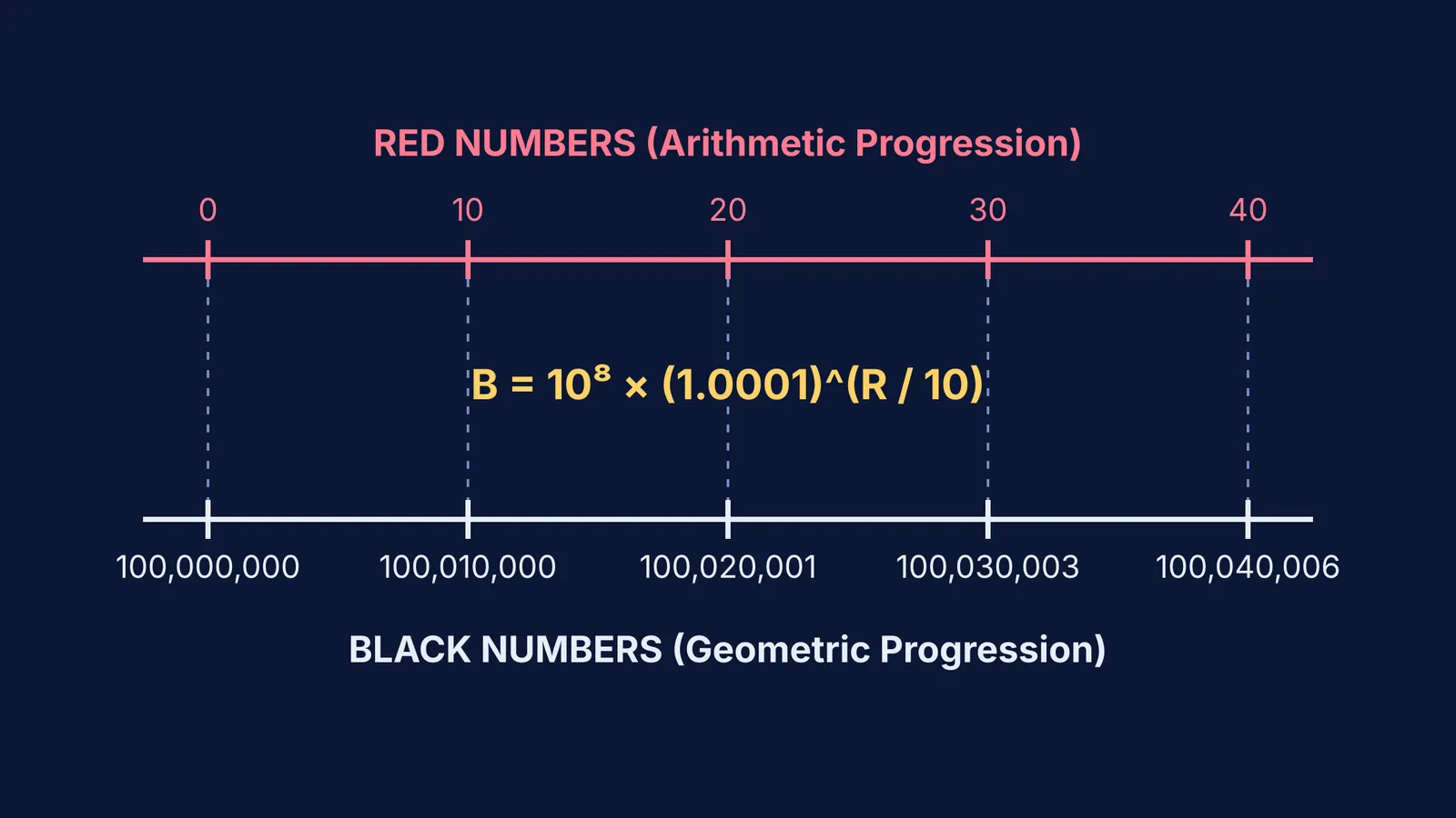 Diagram showing the parallel arithmetic and geometric progressions in Jost Bürgi's logarithm tables.