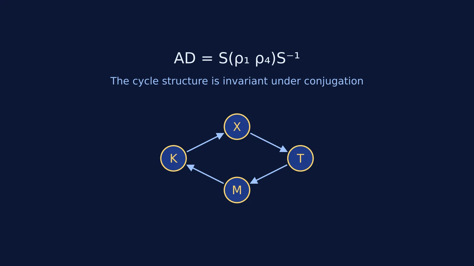 Diagram showing the permutation cycle structure and conjugation equation of the Enigma machine