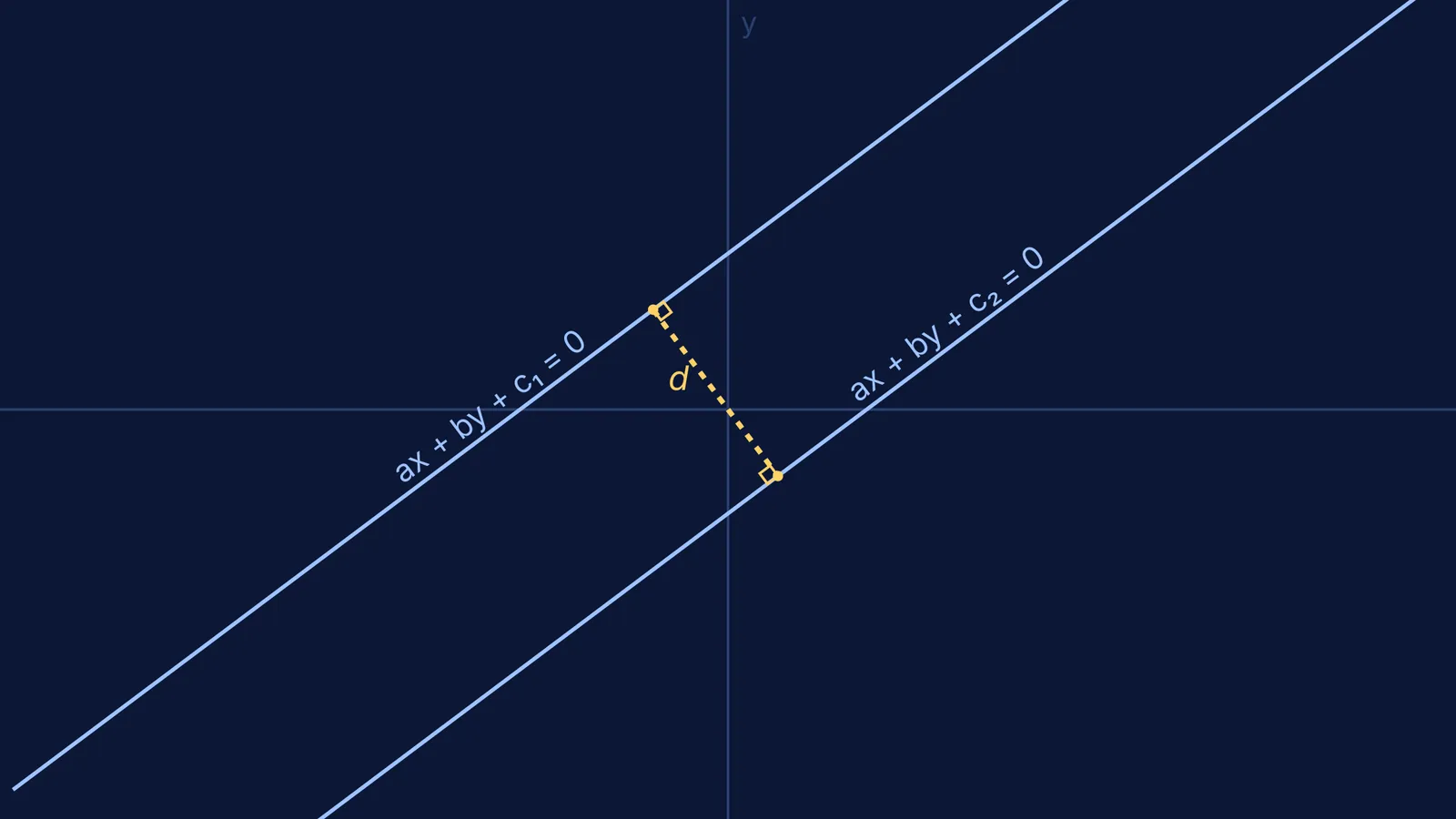 Diagram showing the perpendicular distance d between two parallel lines ax + by + c1 = 0 and ax + by + c2 = 0