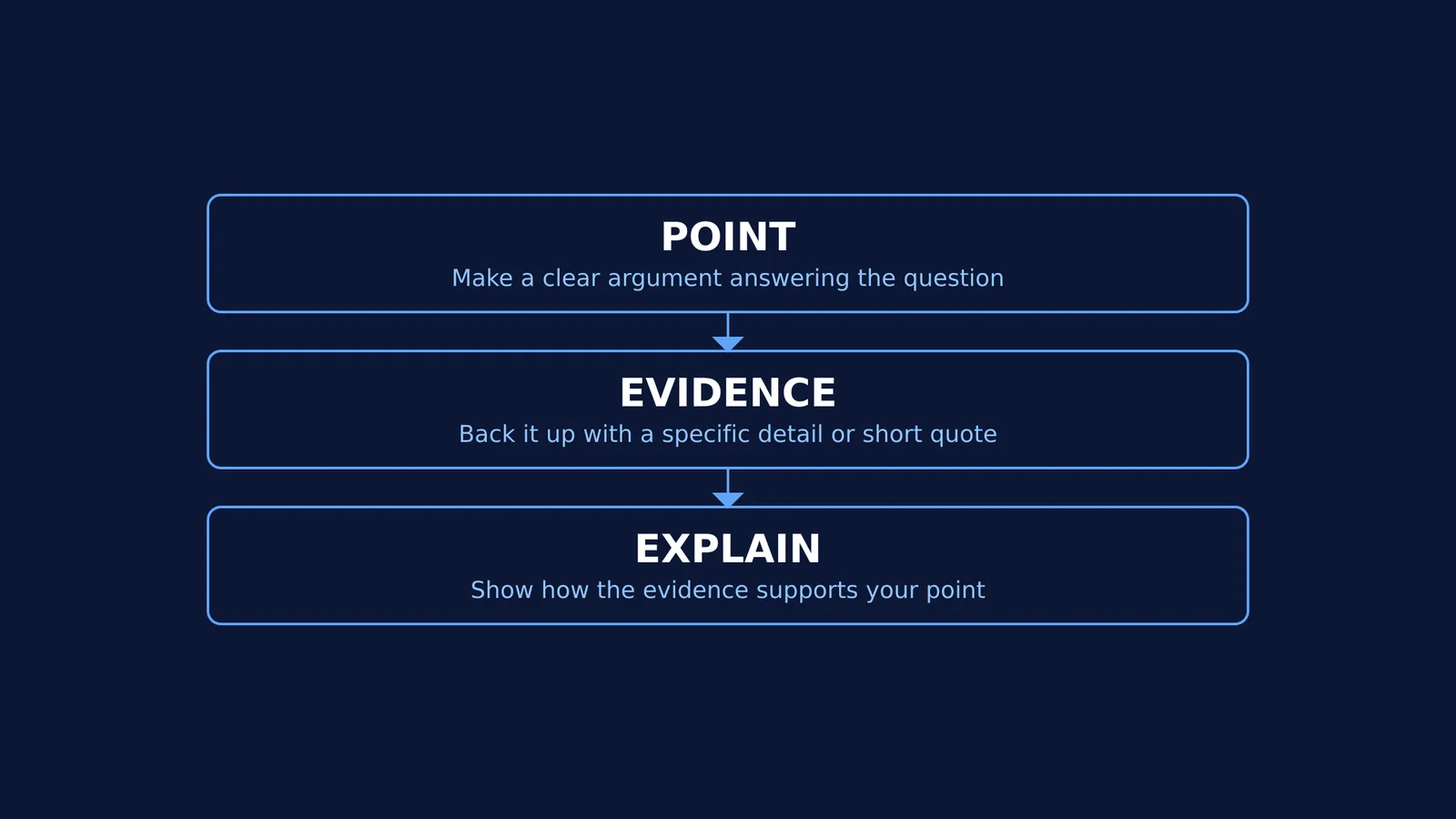 Diagram showing the Point, Evidence, Explain (PEE) structure