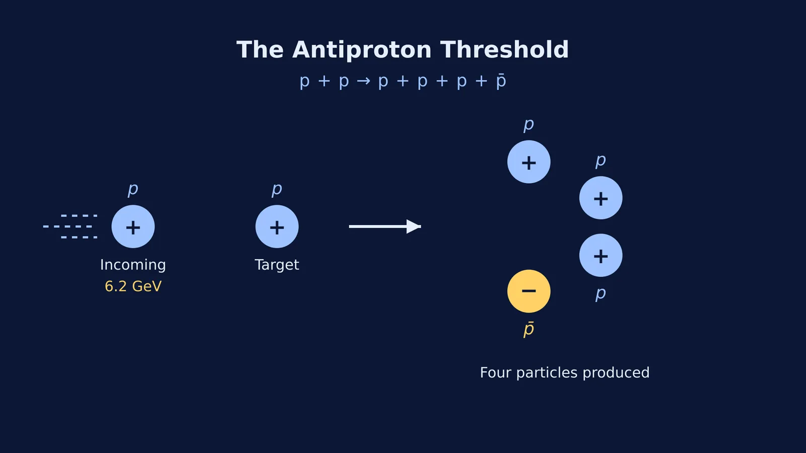 Diagram showing the proton-proton collision threshold for creating an antiproton