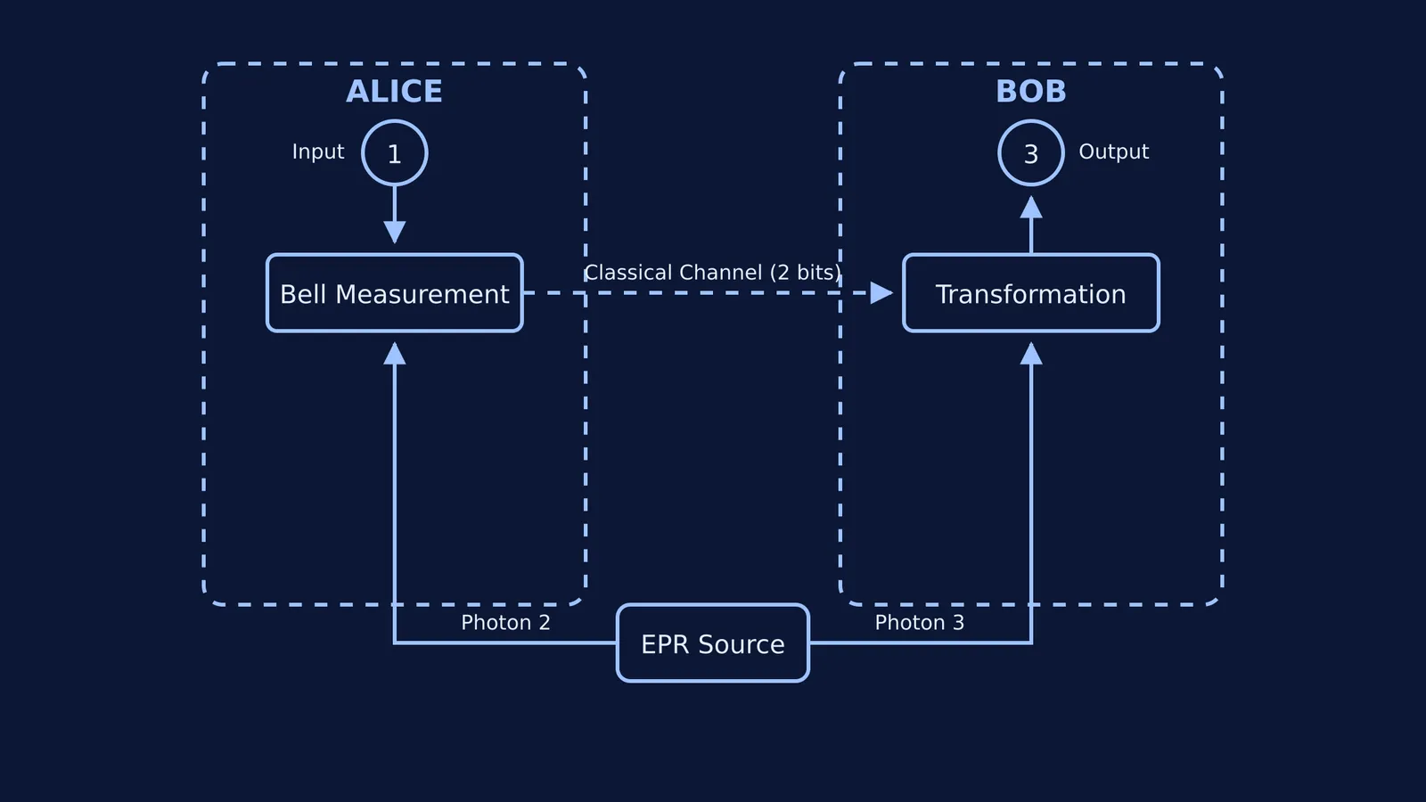 Diagram showing the quantum teleportation circuit from Alice to Bob using an EPR pair.