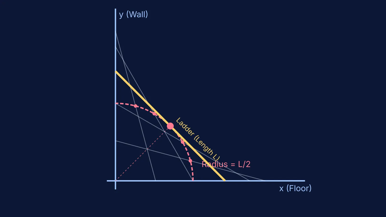 Diagram showing the quarter-circle locus of a sliding ladder's midpoint