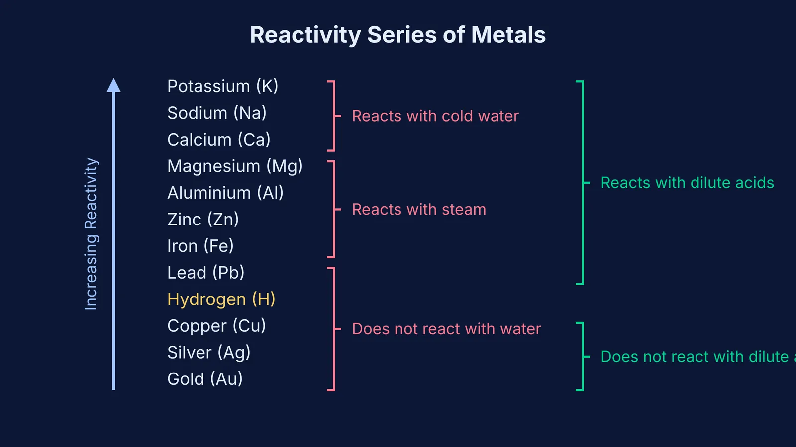 Diagram showing the reactivity series of metals and their chemical properties