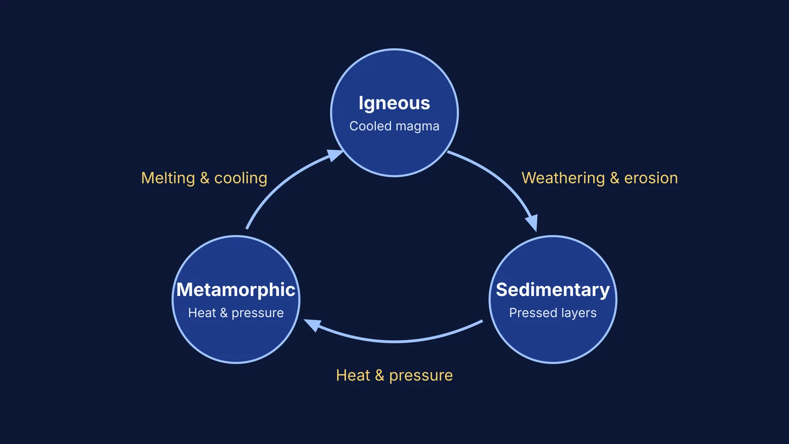 Diagram showing the rock cycle between igneous, sedimentary and metamorphic rocks