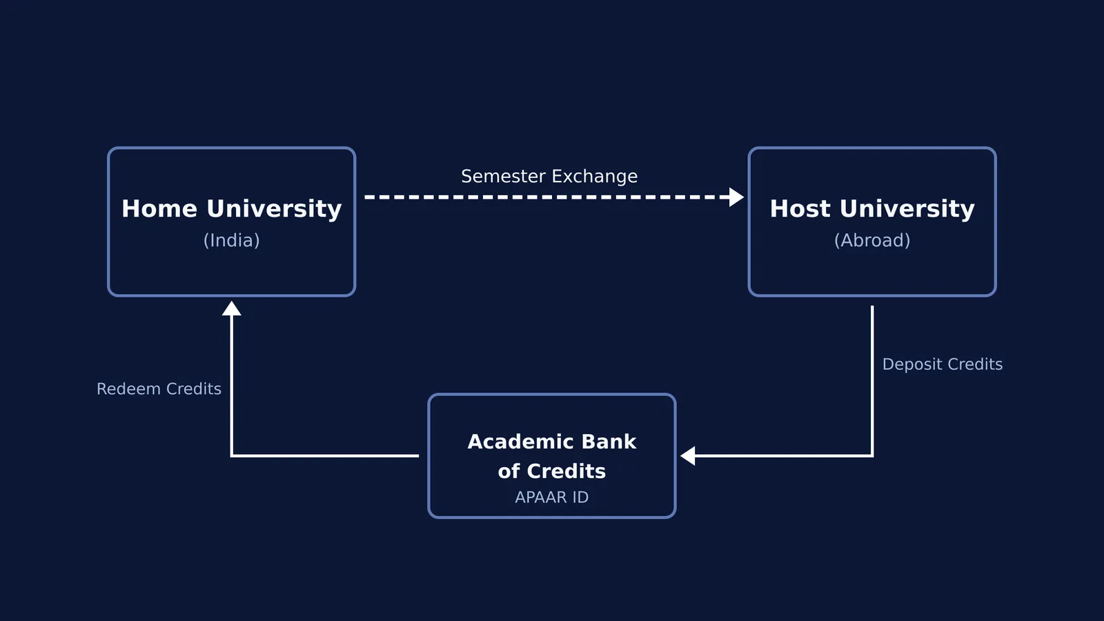 Diagram showing the semester exchange credit transfer process via the Academic Bank of Credits