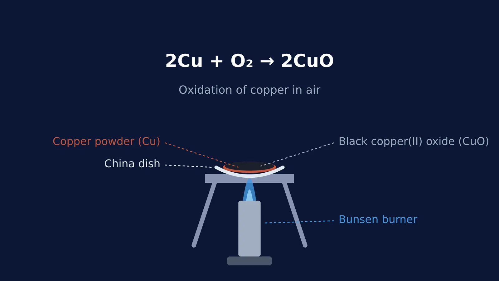 Diagram showing the setup for heating copper powder to form black copper(II) oxide.