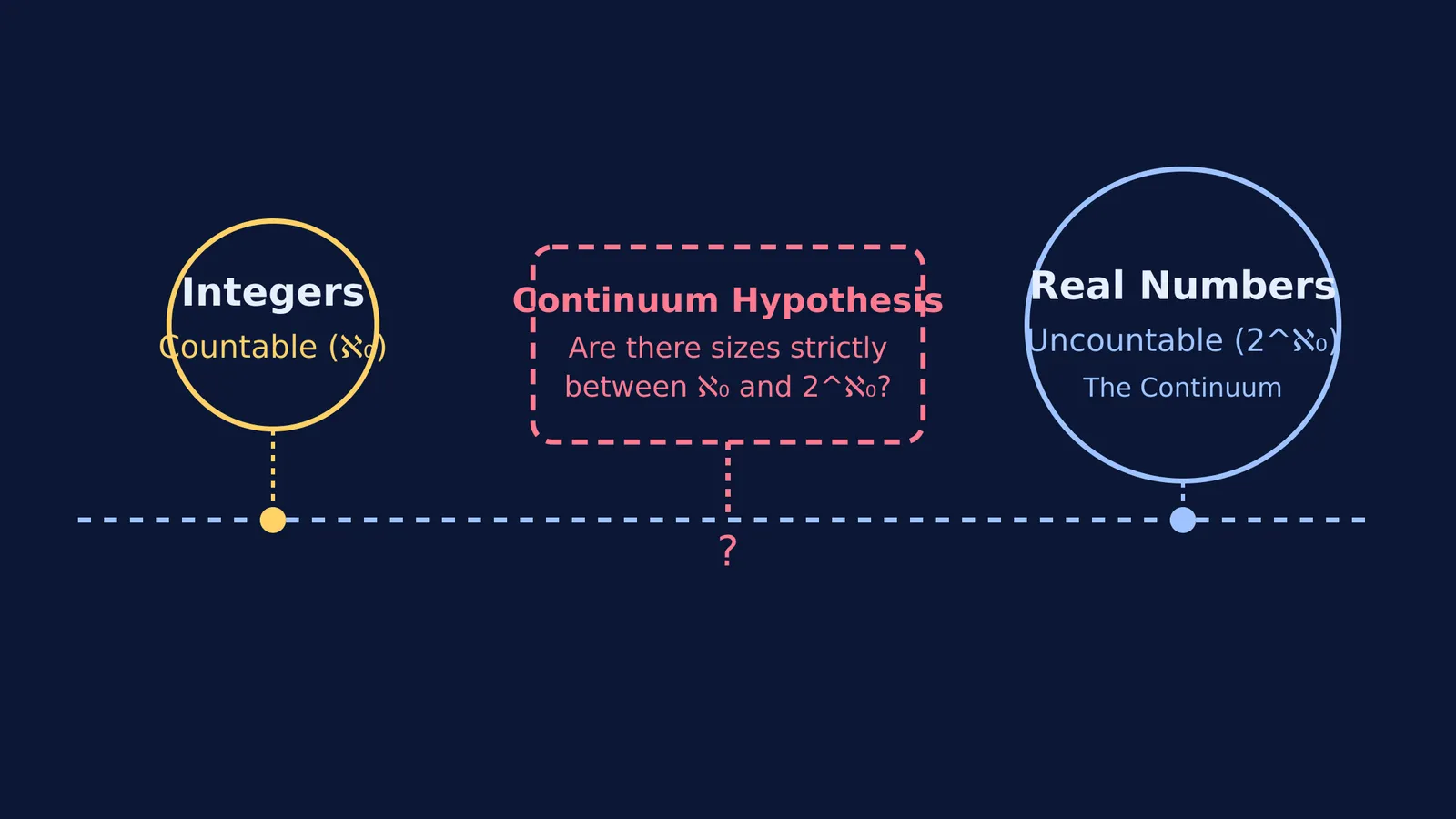 Diagram showing the sizes of infinity and the continuum hypothesis