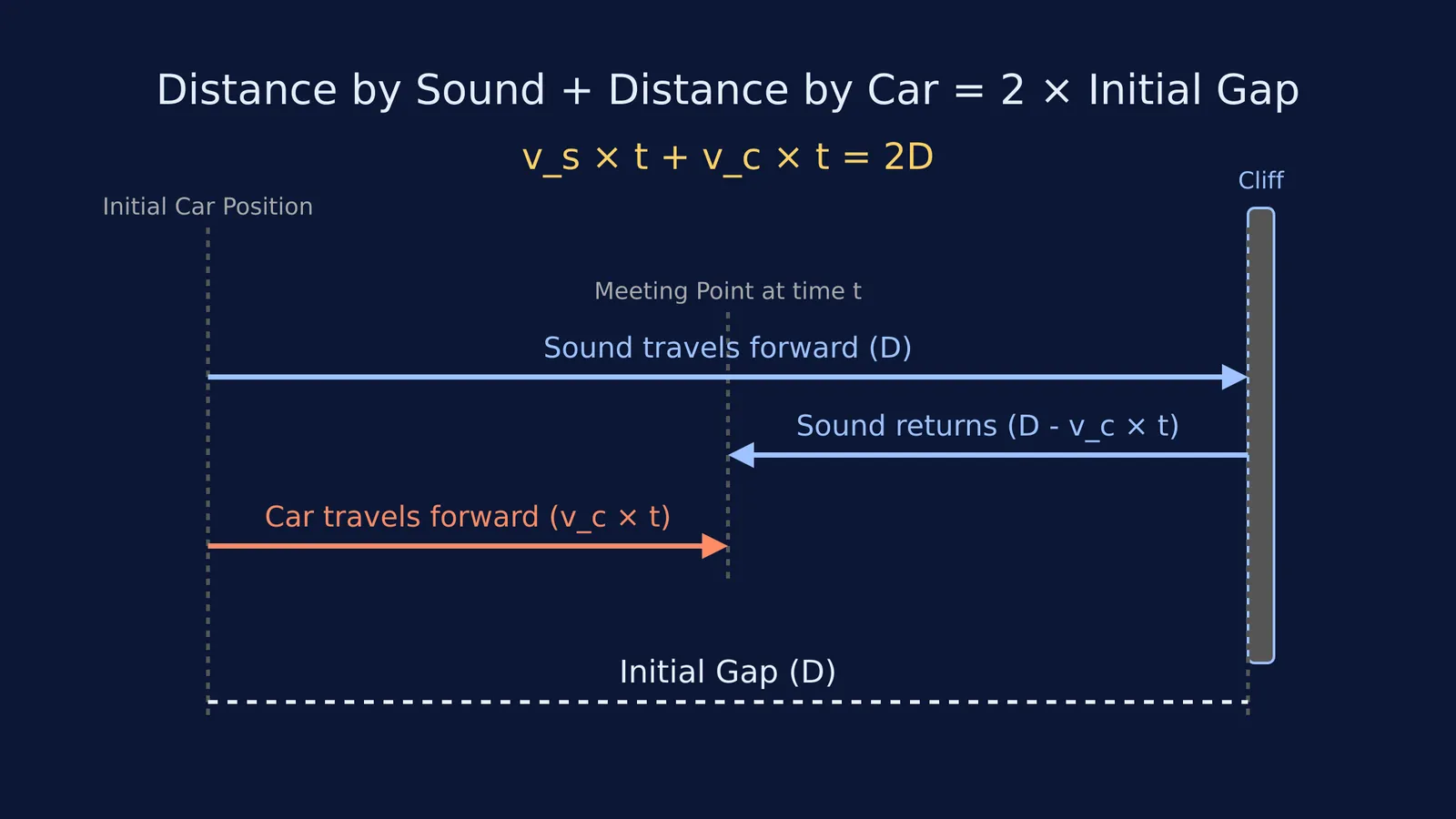 Diagram showing the sound and car travel distances for a car approaching a cliff.
