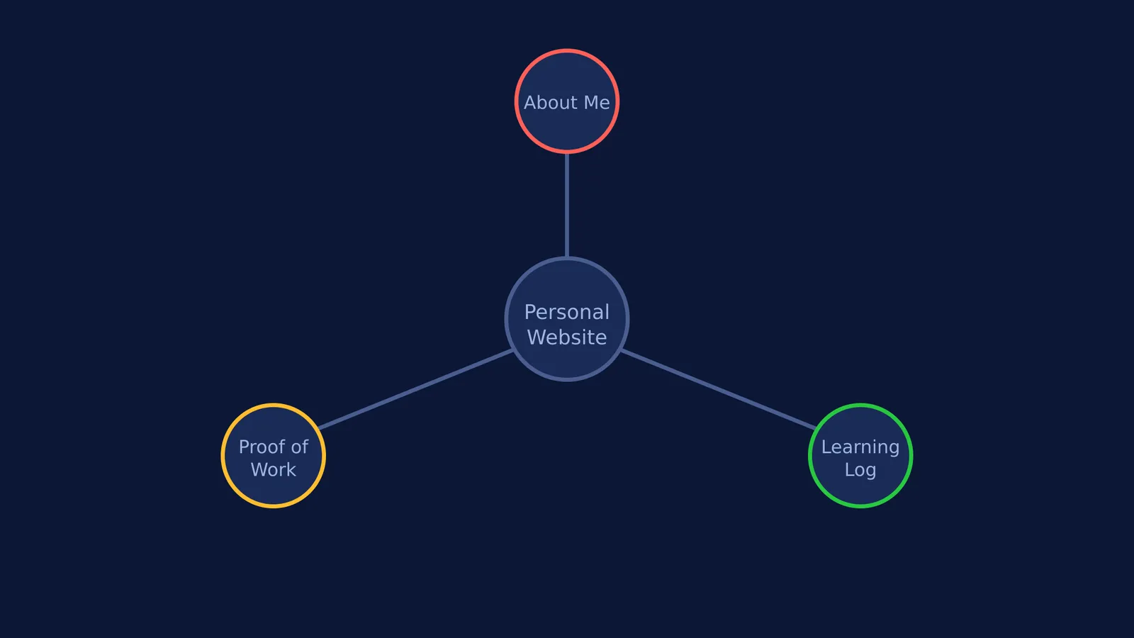 Diagram showing the structure of a personal website with three sections.