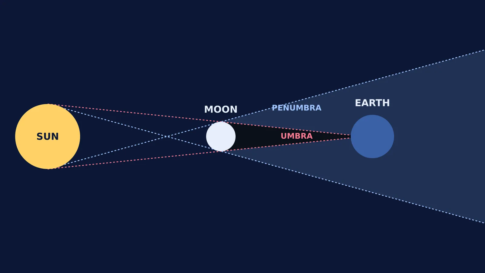 Diagram showing the Sun, Moon, and Earth casting umbra and penumbra shadows.