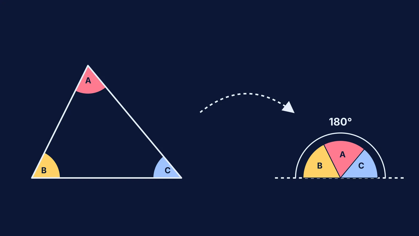 Diagram showing the three corners of a triangle forming a 180-degree line
