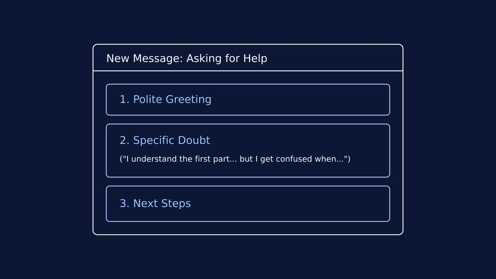 Diagram showing the three parts of an email asking a teacher for help: polite greeting, specific doubt, and next steps