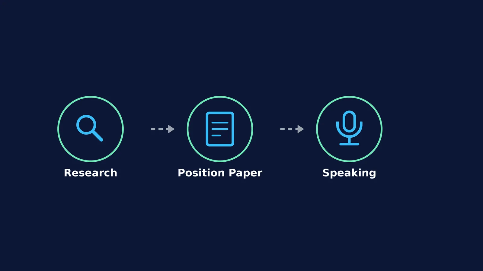 Diagram showing the three stages of Model UN preparation: Research, Position Paper, and Speaking.