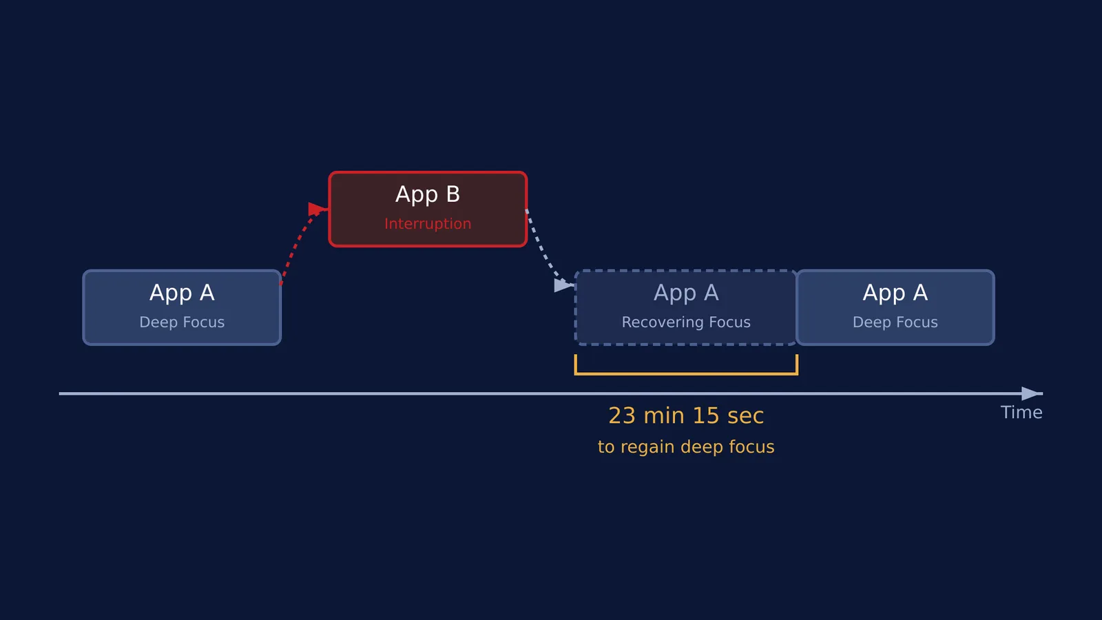 Diagram showing the time delay caused by task switching.