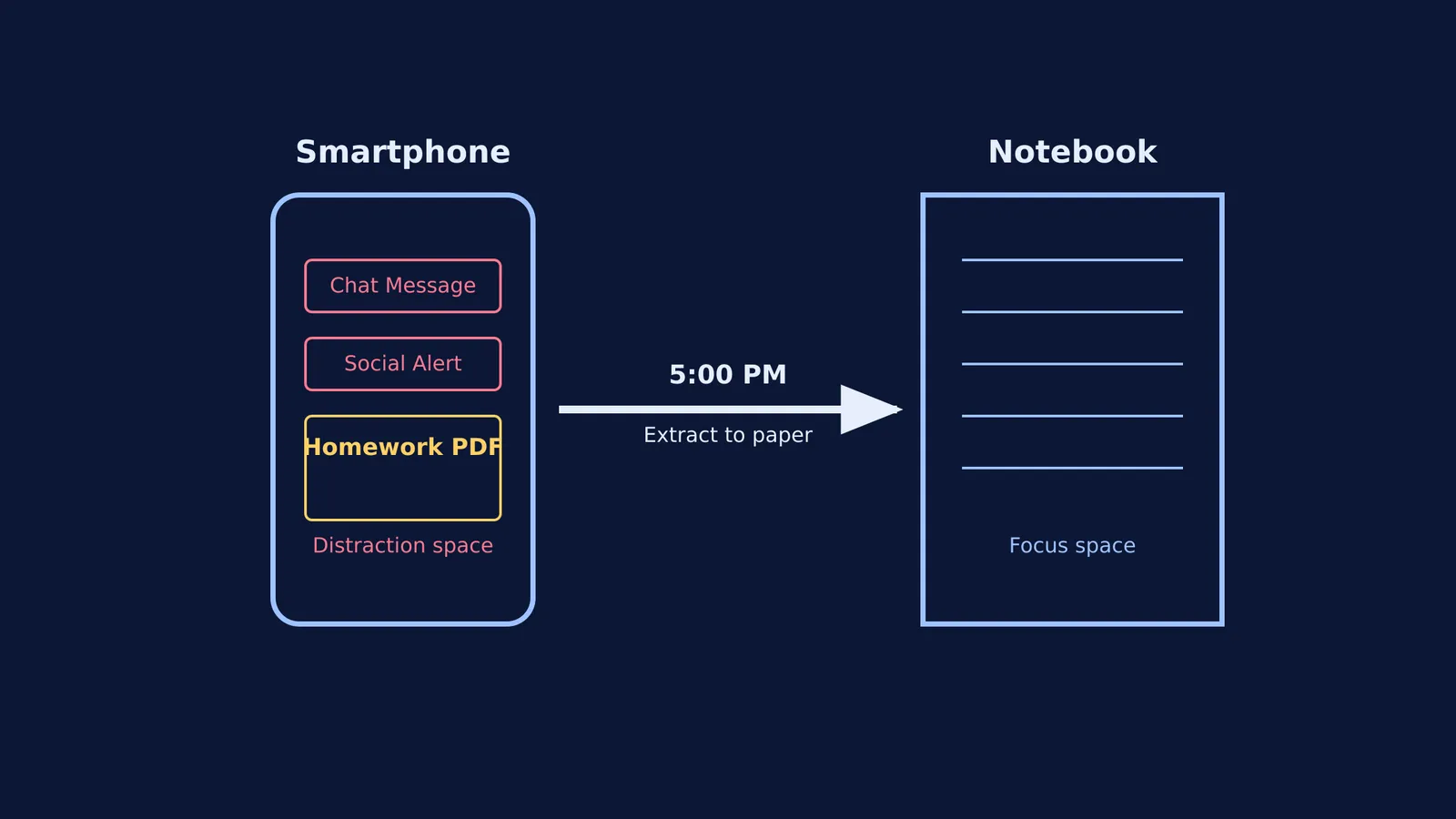 Diagram showing the transfer of homework from a smartphone to a notebook