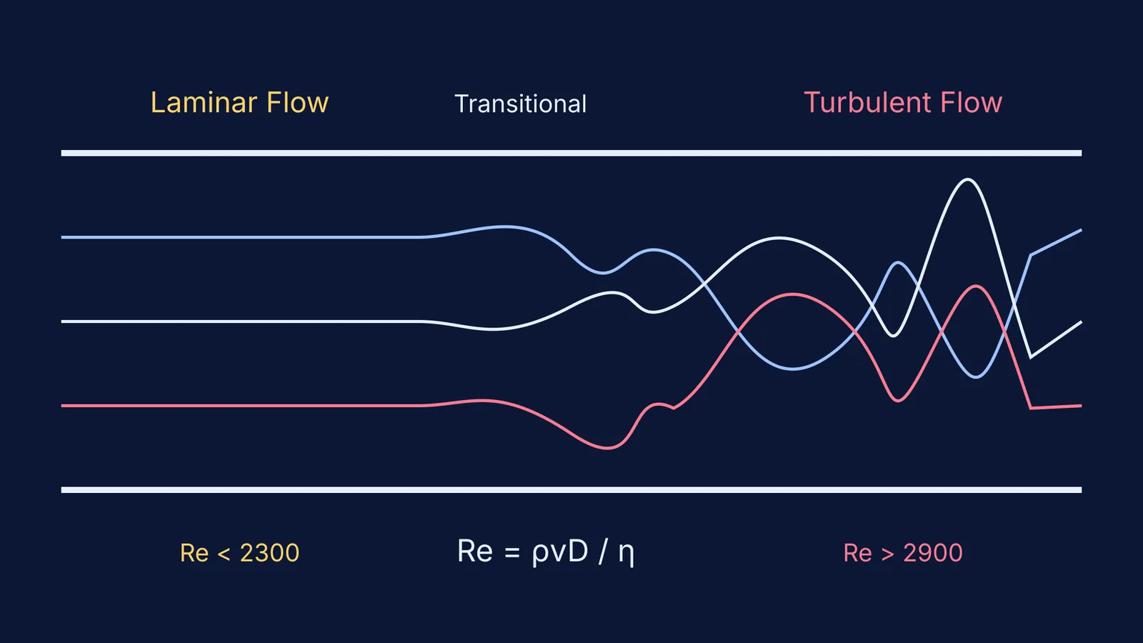 Diagram showing the transition from laminar to turbulent flow in a pipe