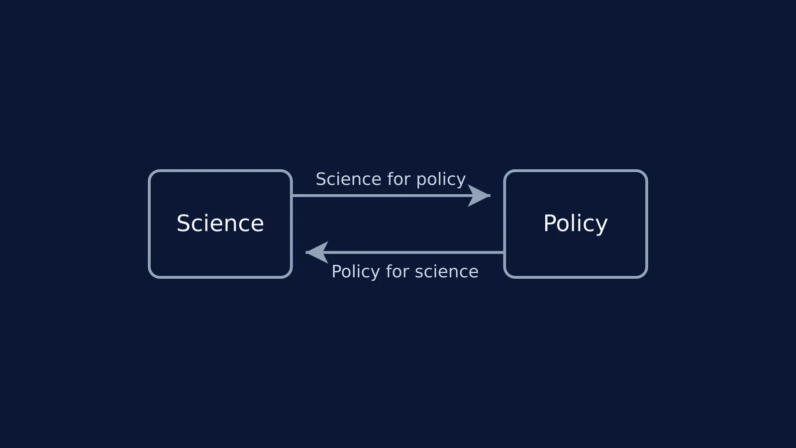 Diagram showing the two-way relationship between science and policy
