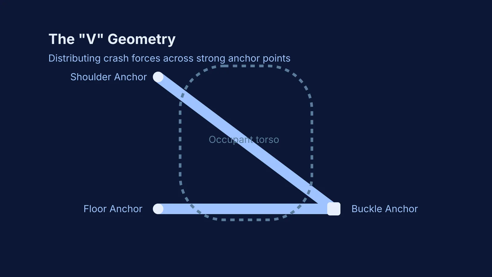 Diagram showing the V geometry of a three-point seat belt with shoulder, floor and buckle anchors.