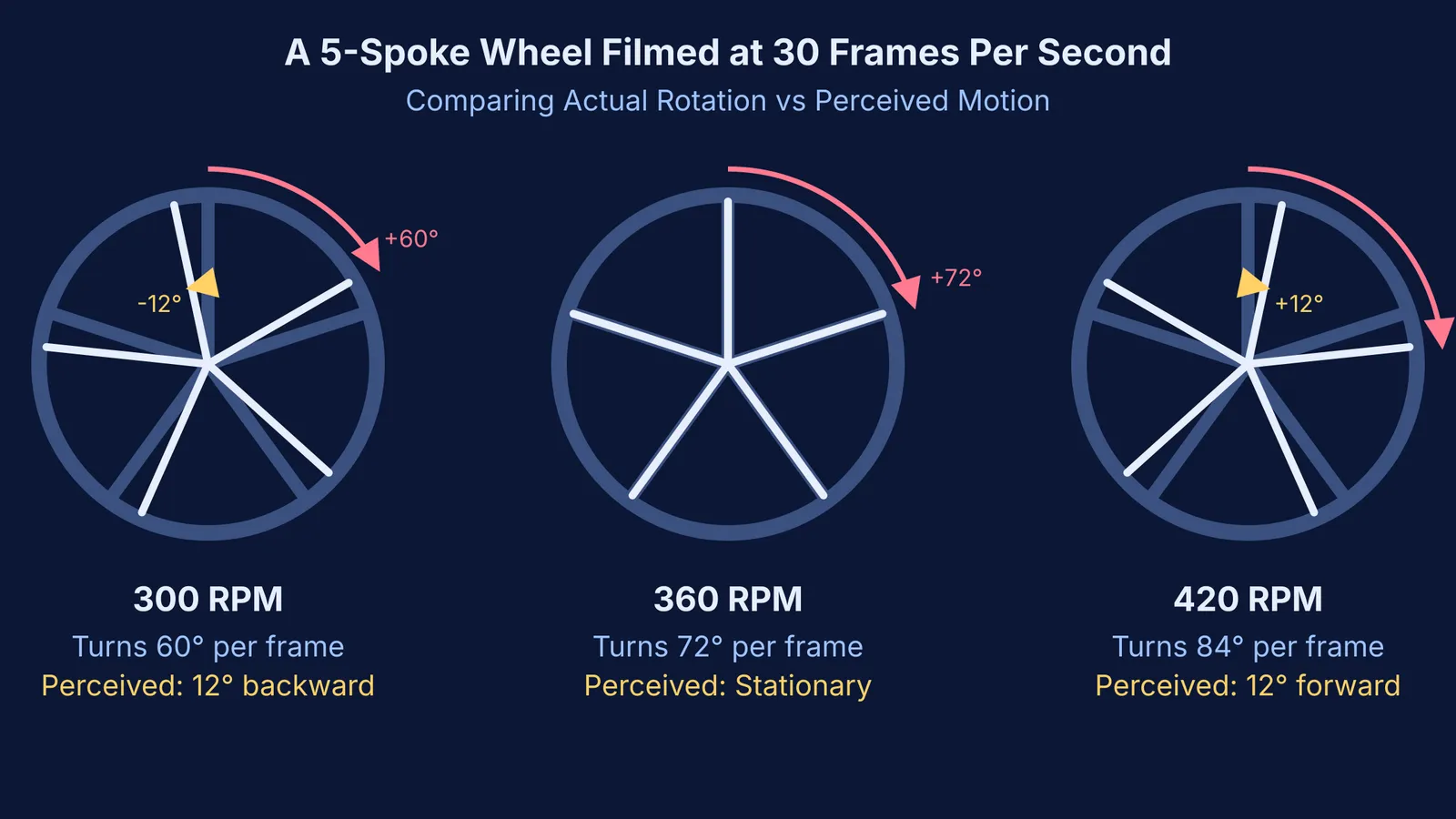 Diagram showing the wagon-wheel effect at 300, 360, and 420 RPM