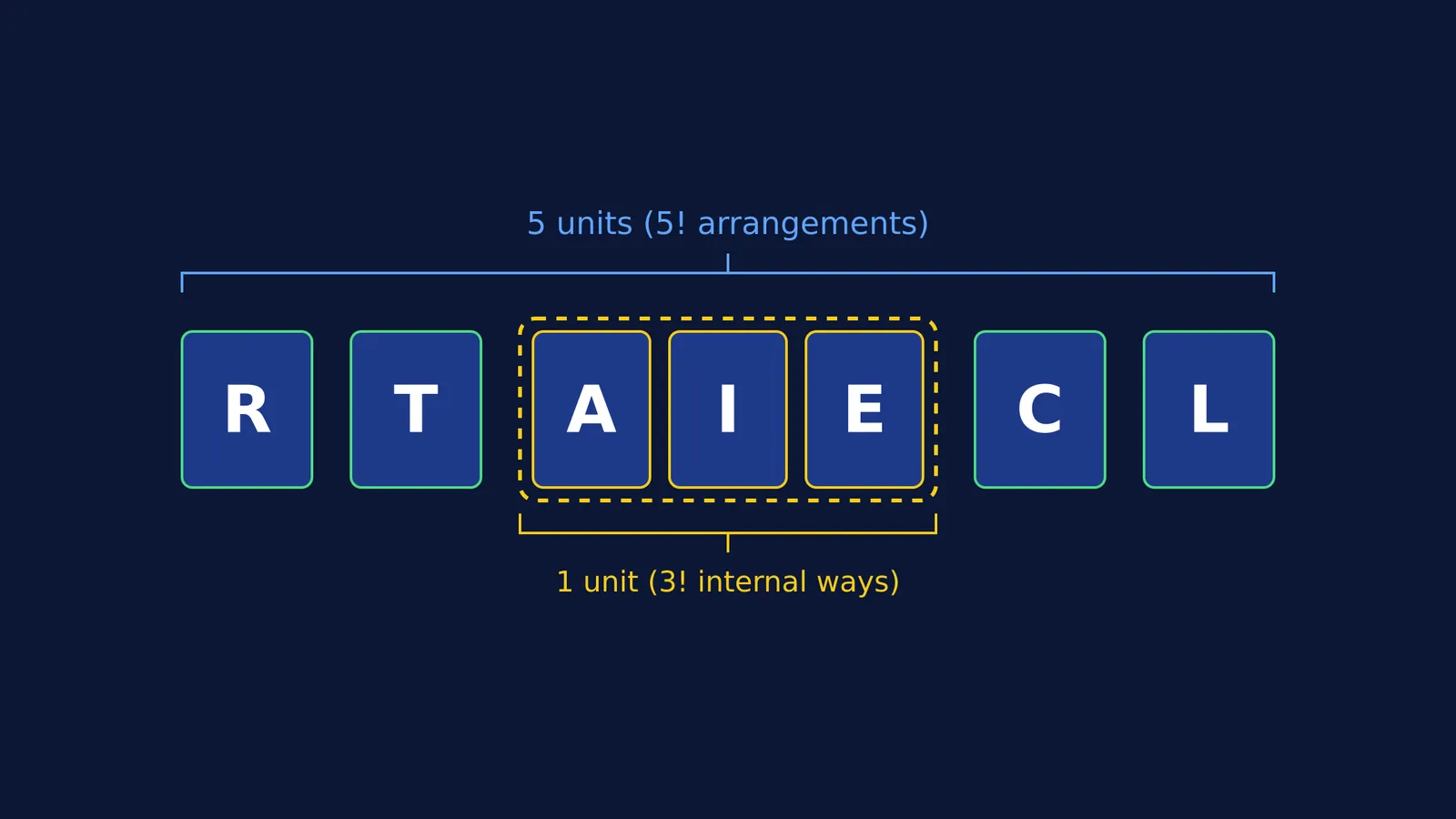 Diagram showing the word ARTICLE with vowels grouped into one block