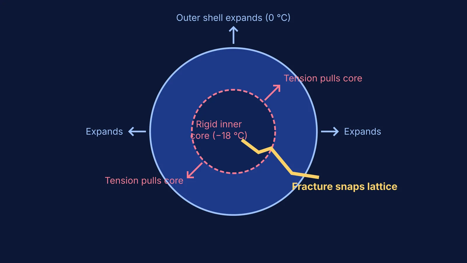 Diagram showing thermal expansion forces fracturing an ice cube