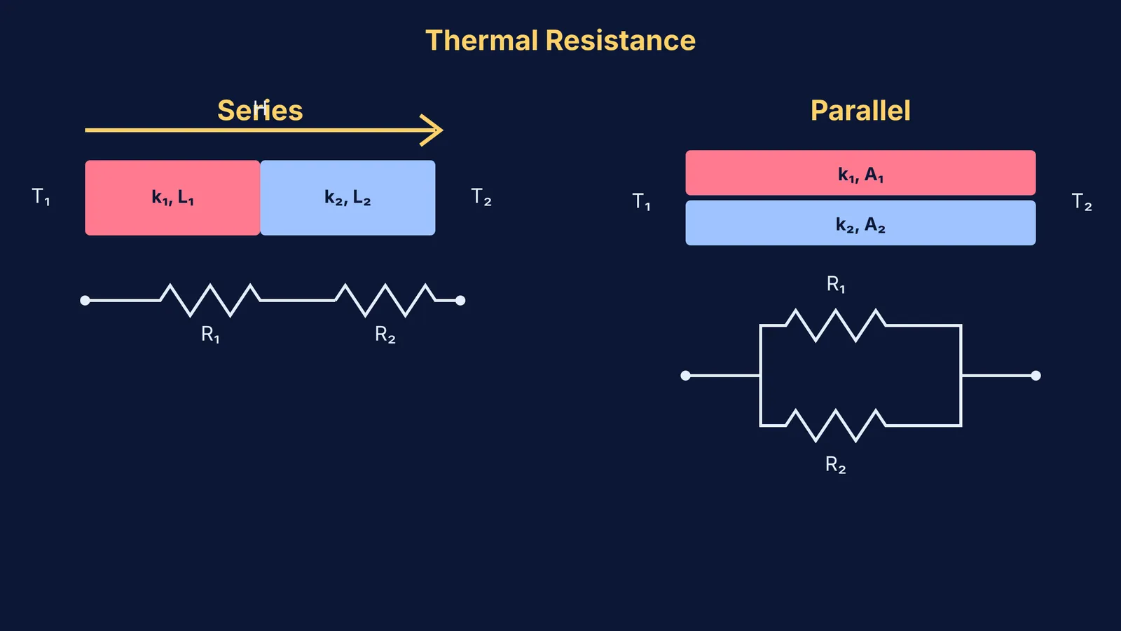 Diagram showing thermal rods in series and parallel with their equivalent electrical circuits.