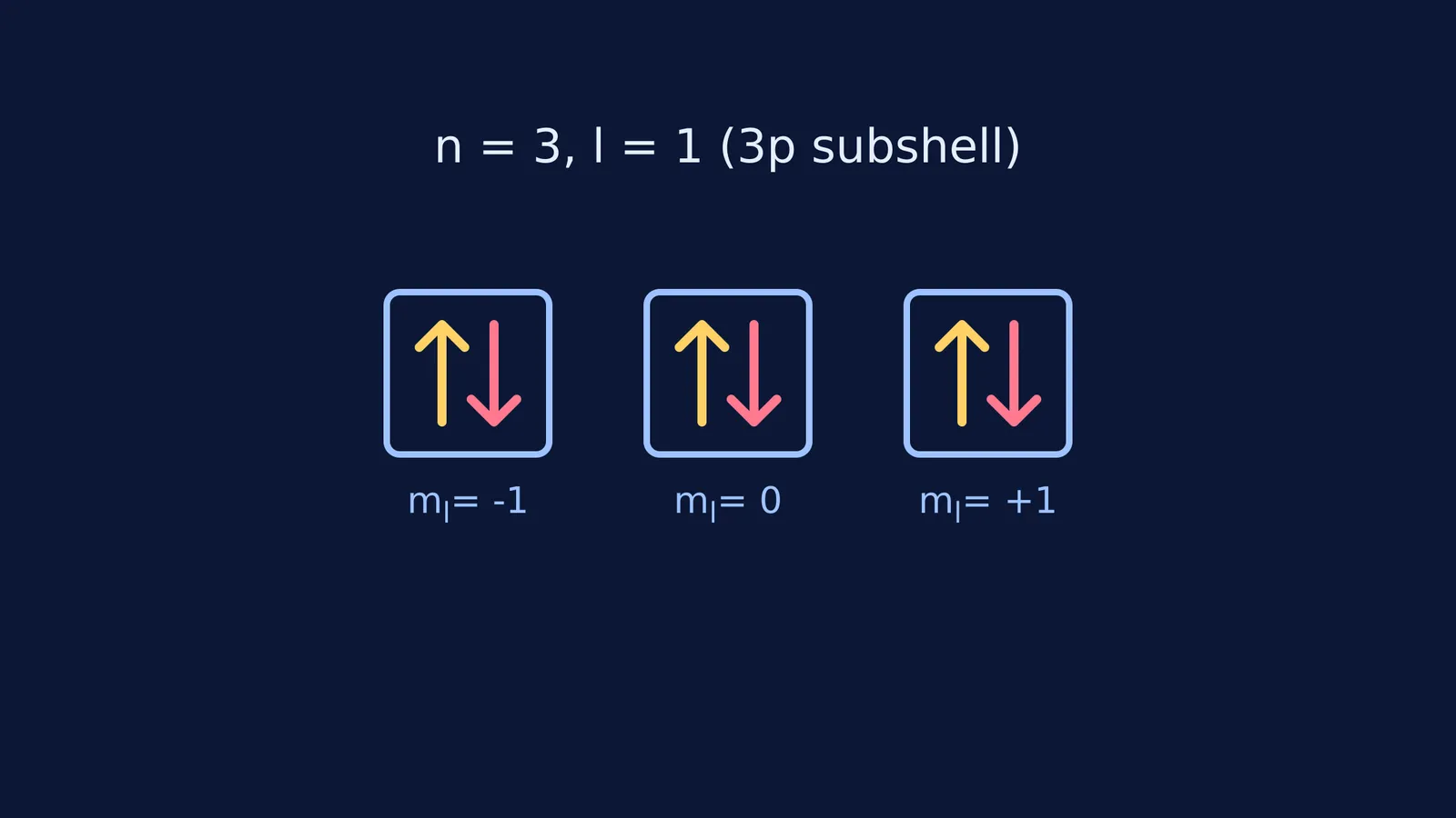 Diagram showing three 3p orbitals with six electrons