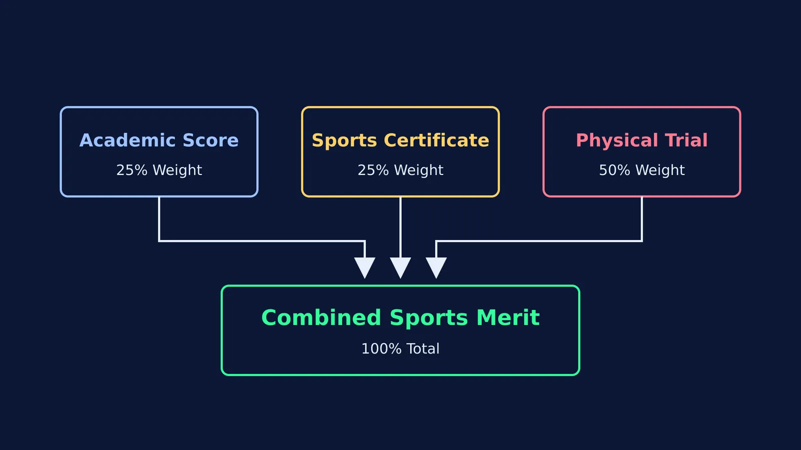 Diagram showing three admission components combining into the final sports merit score.