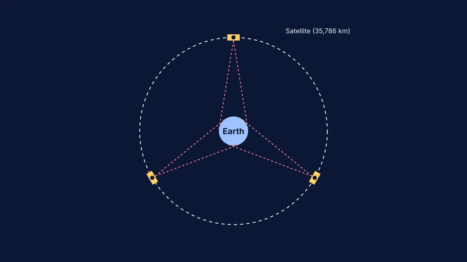 Diagram showing three geostationary satellites orbiting Earth