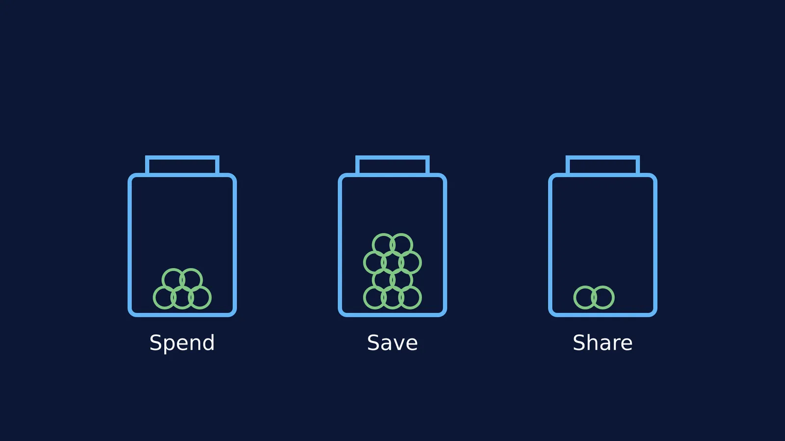 Diagram showing three jars for Spend, Save, and Share to teach budgeting.