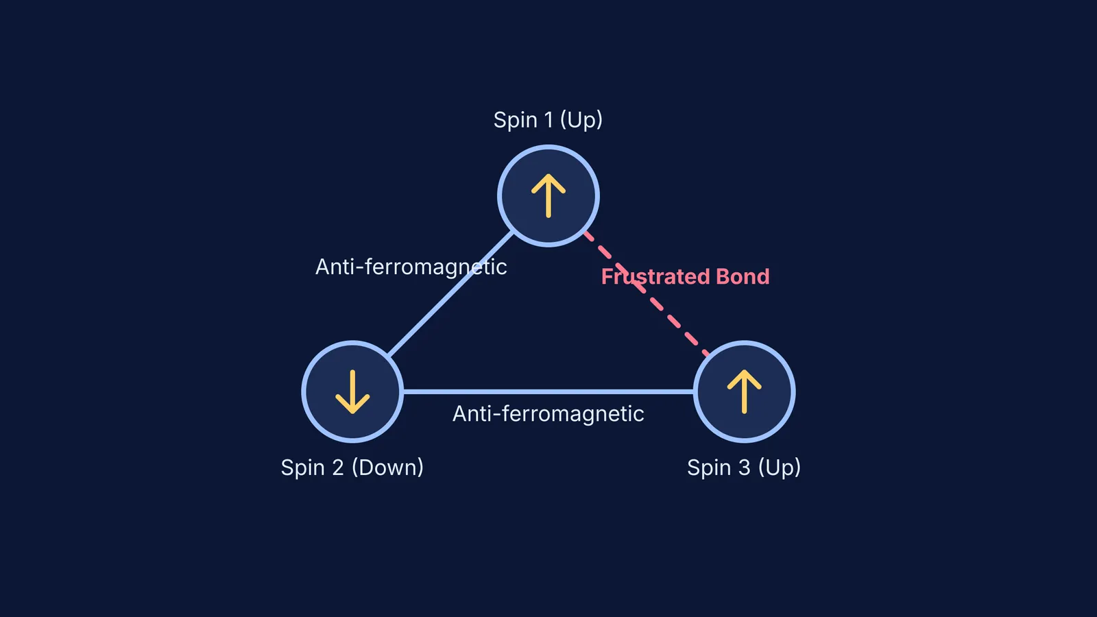 Diagram showing three magnetic spins forming a triangle with a frustrated anti-ferromagnetic bond.