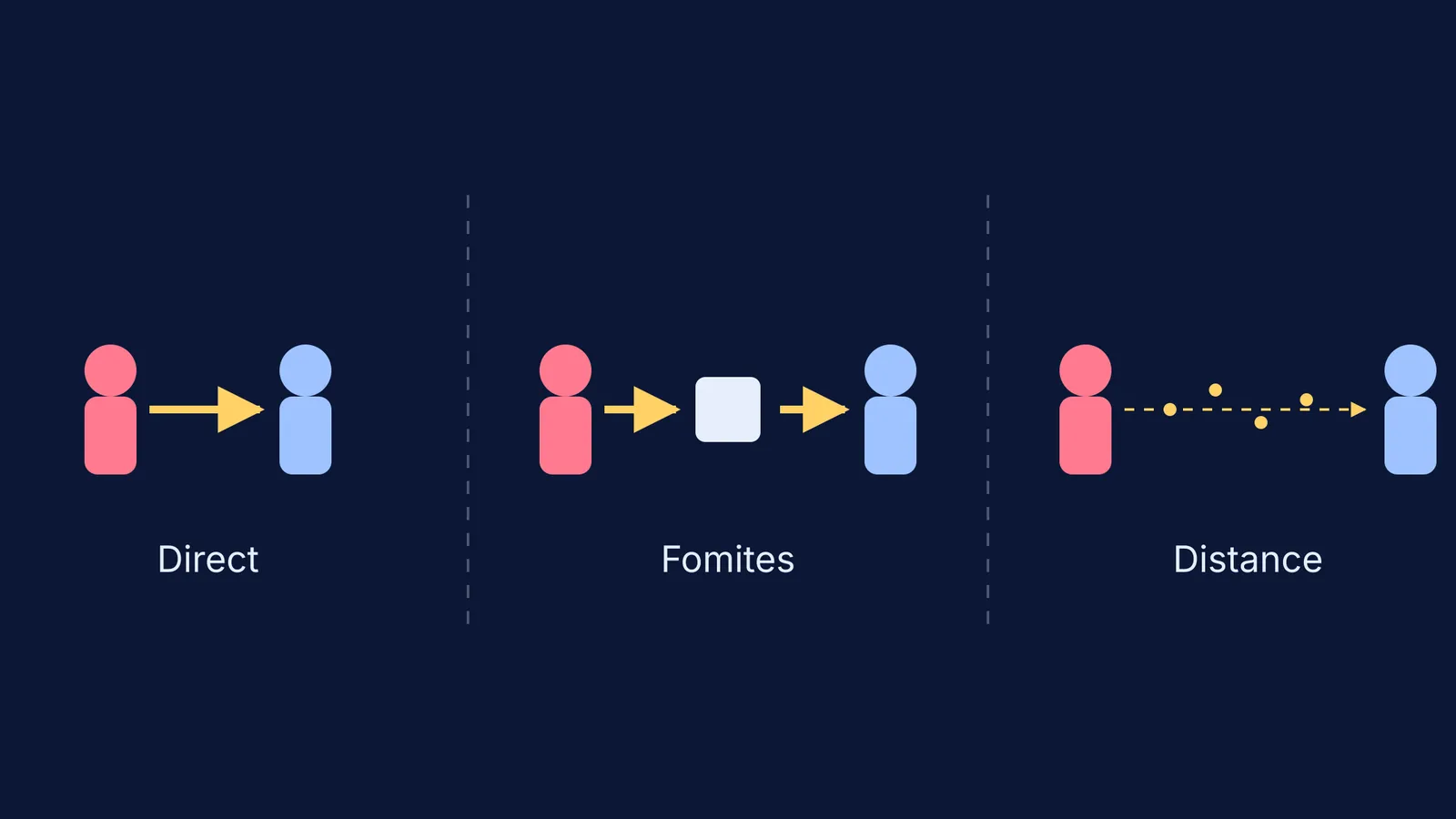 Diagram showing three modes of disease transmission: direct contact, fomites, and distance spread.