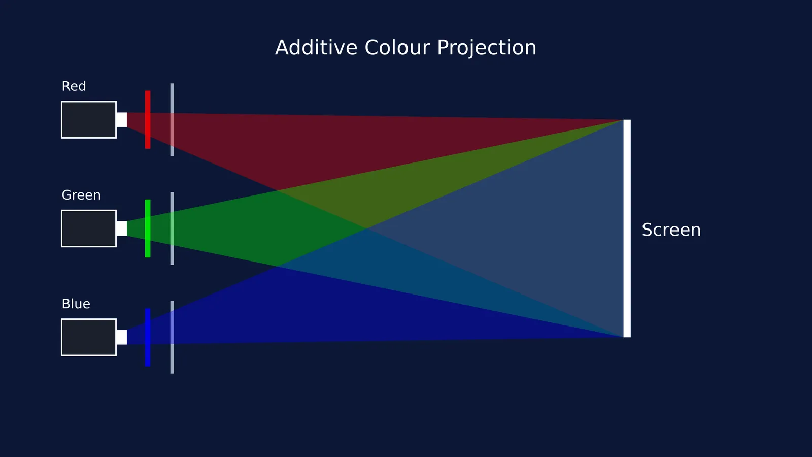 Diagram showing three projectors emitting red, green, and blue light converging onto a screen.