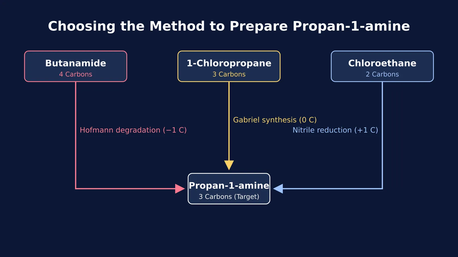 Diagram showing three reaction pathways to prepare propan-1-amine from different starting materials.