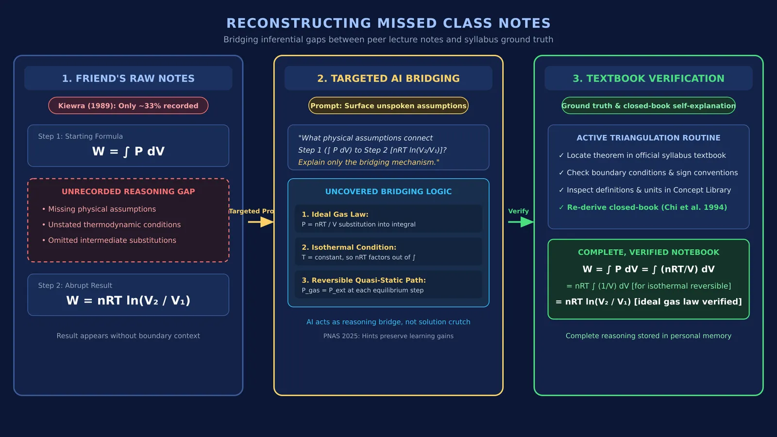 Diagram showing three stages to bridge missed class notes with AI and textbook verification