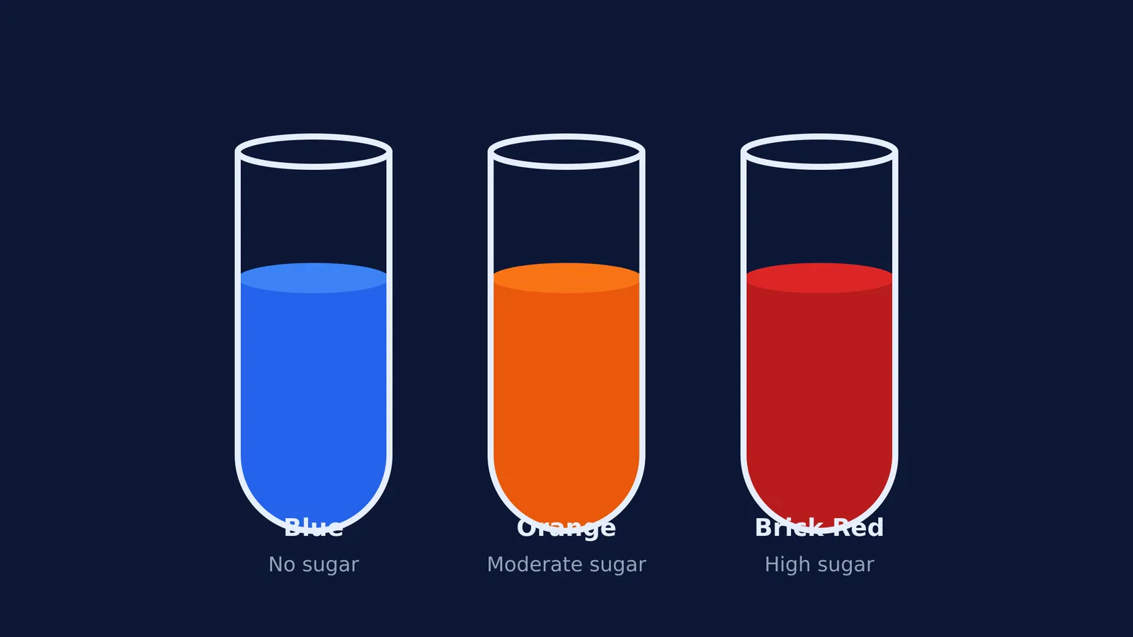 Diagram showing three test tubes with blue, orange and red liquids representing Benedict's test results