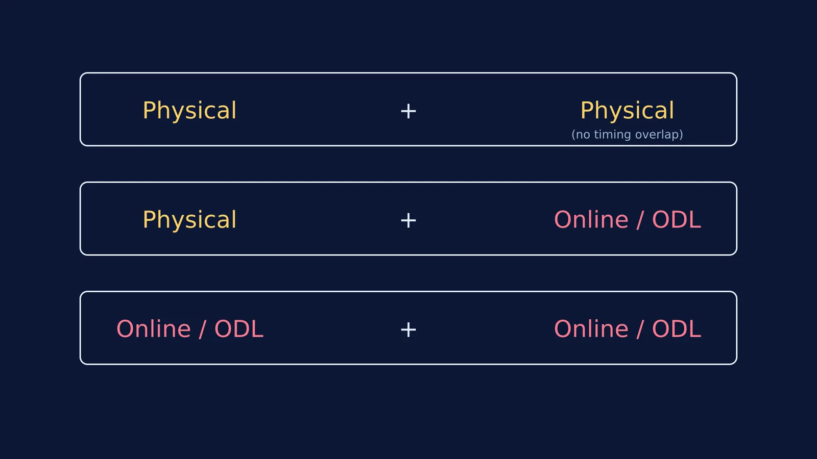 Diagram showing three valid combinations for dual degrees