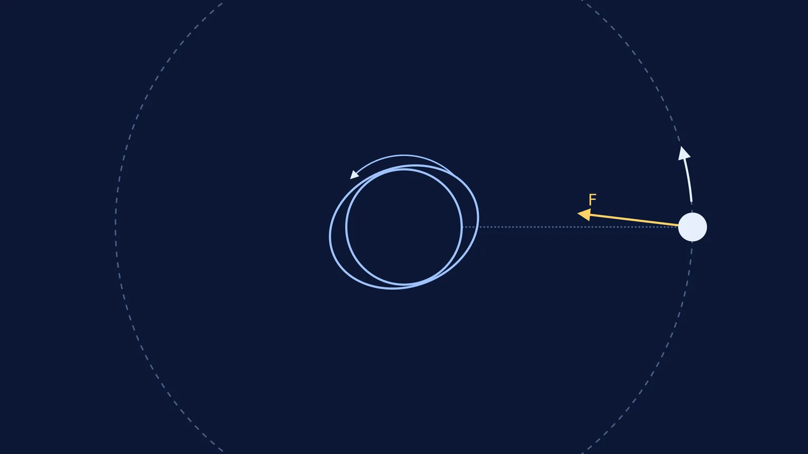 Diagram showing tidal bulge on Earth pulling Moon forward