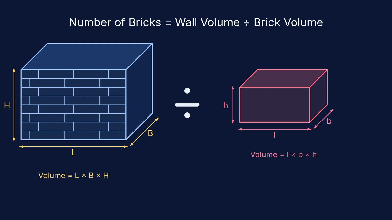 Diagram showing total wall volume divided by single brick volume
