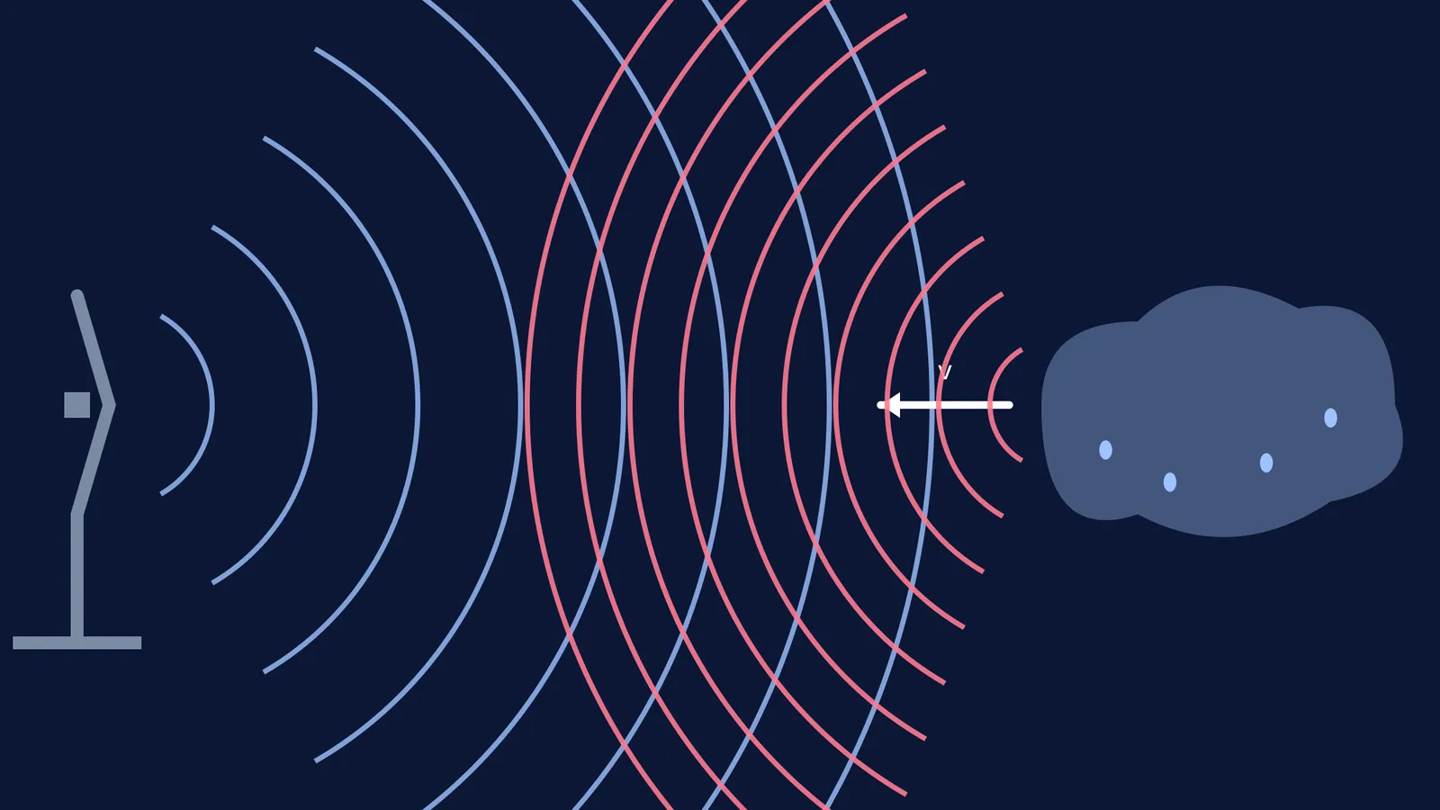 Diagram showing transmitted and reflected Doppler radar waves from a moving storm