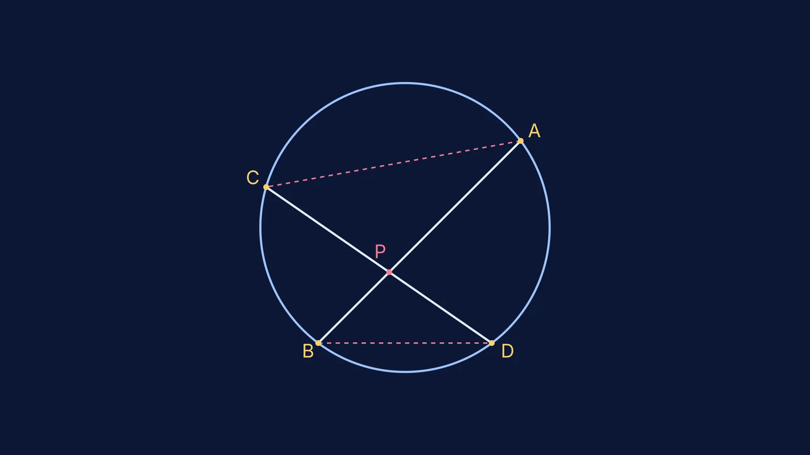 Diagram showing two chords AB and CD intersecting at P, with similar triangles highlighted.