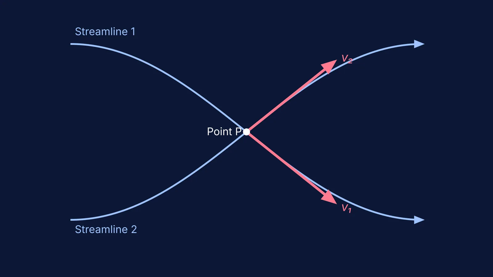 Diagram showing two intersecting streamlines and their tangent velocity vectors