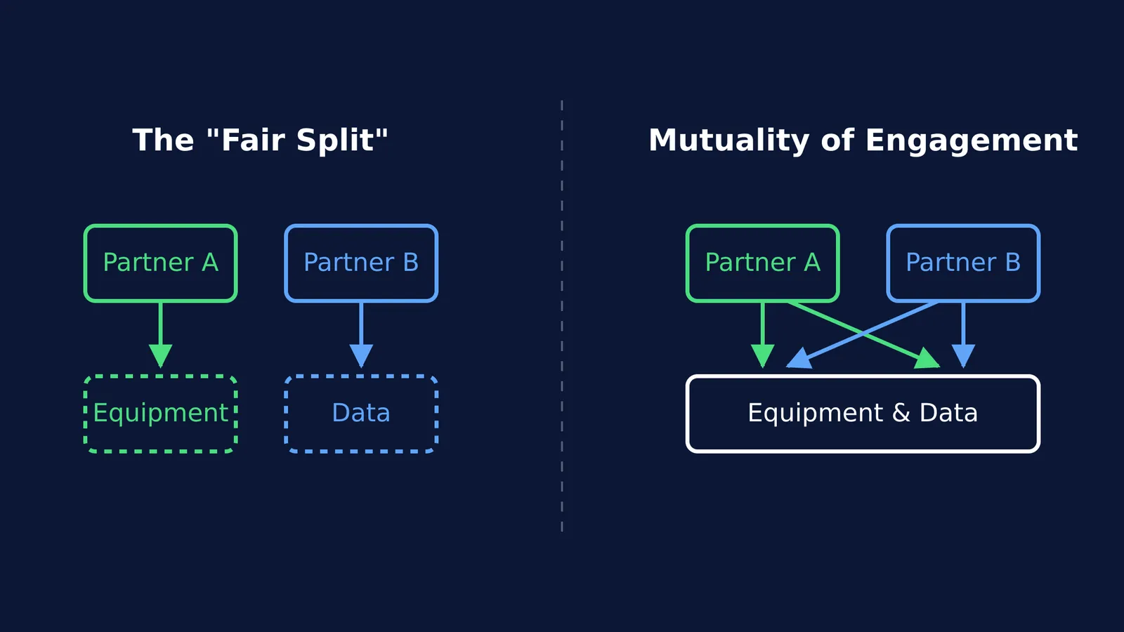 Diagram showing two models of dividing work between lab partners.