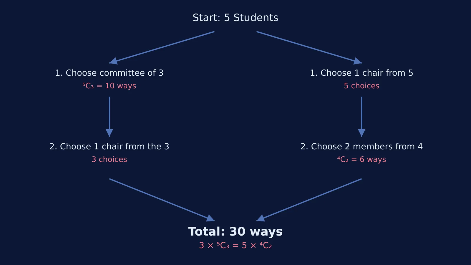 Diagram showing two paths to choose a 3-person committee with a chair from 5 people, proving 3 × ⁵C₃ = 5 × ⁴C₂.