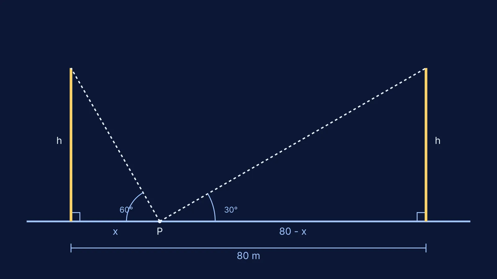 Diagram showing two poles of equal height on opposite sides of an 80m road