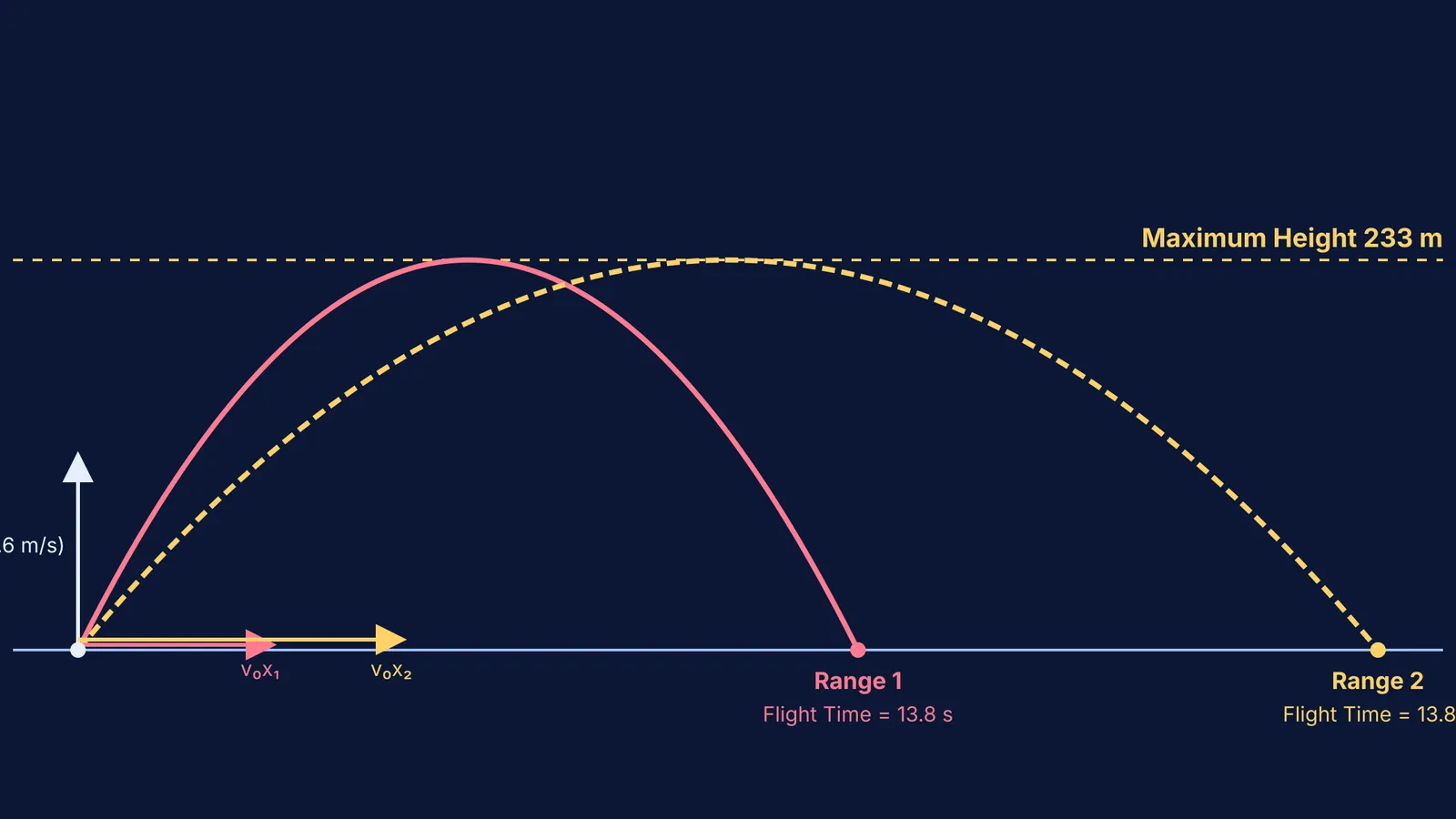 Diagram showing two projectile paths with the same 233-metre maximum height but different ranges.