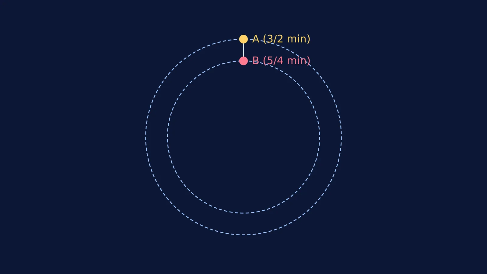 Diagram showing two runners on a circular track and their lap times.